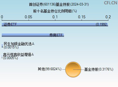 601136基金持仓图