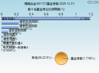 601137基金持仓图