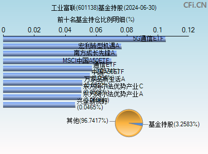 601138基金持仓图