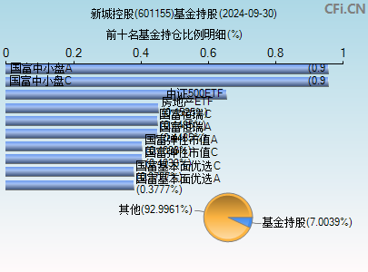 601155基金持仓图