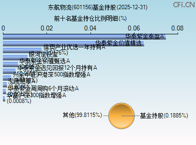 601156基金持仓图 601156基金持仓图