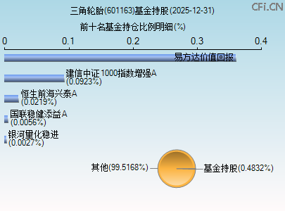 601163基金持仓图 601163基金持仓图
