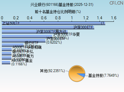 601166基金持仓图