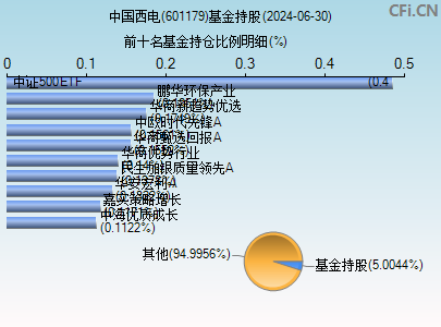 601179基金持仓图