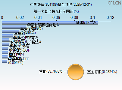 601186基金持仓图 601186基金持仓图