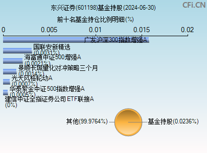 601198基金持仓图