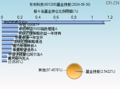 601208基金持仓图