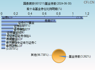 601211基金持仓图