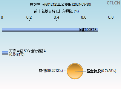 601212基金持仓图