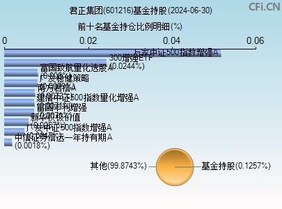 601216基金持仓图