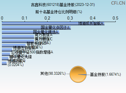 601218基金持仓图