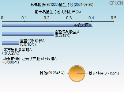 601222基金持仓图