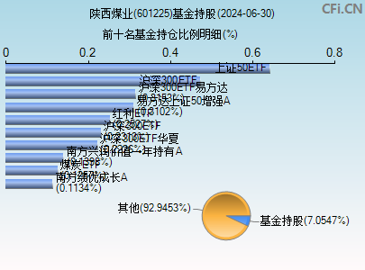 601225基金持仓图