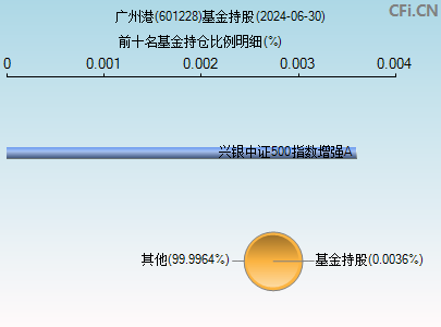 601228基金持仓图