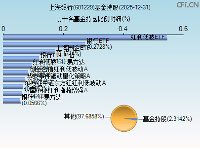 601229基金持仓图 601229基金持仓图