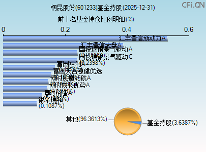 601233基金持仓图