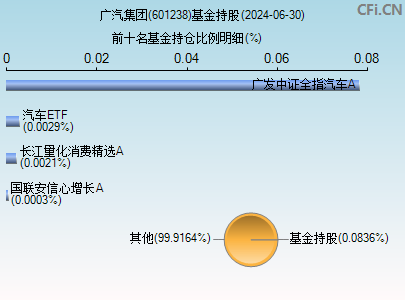 601238基金持仓图