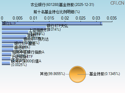 601288基金持仓图 601288基金持仓图