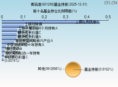 601298基金持仓图 601298基金持仓图