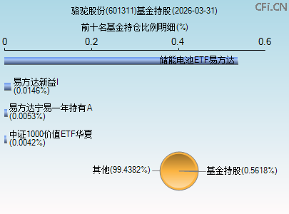 601311基金持仓图