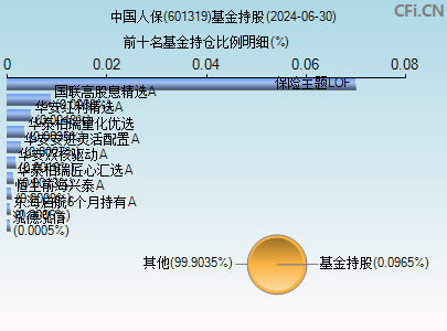 601319基金持仓图