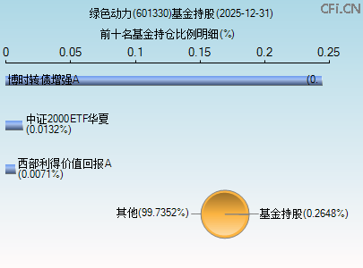 601330基金持仓图 601330基金持仓图