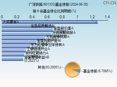 601333基金持仓图