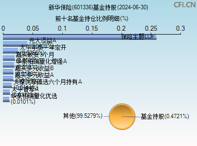 601336基金持仓图