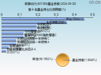 601369基金持仓图