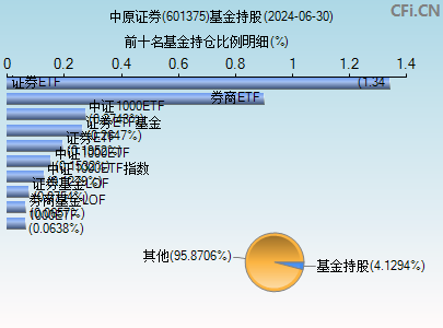 601375基金持仓图