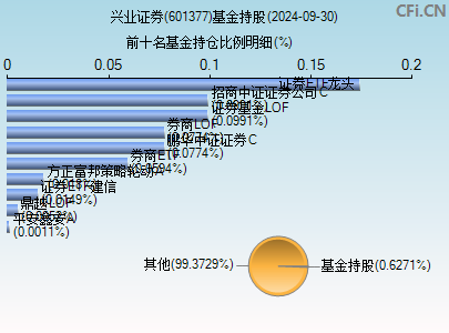 601377基金持仓图