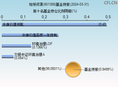 601388基金持仓图