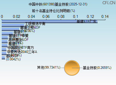 601390基金持仓图