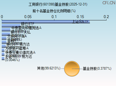 601398基金持仓图
