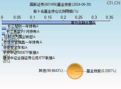 601456基金持仓图