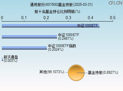 601500基金持仓图