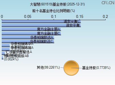 601519基金持仓图 601519基金持仓图