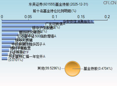 601555基金持仓图