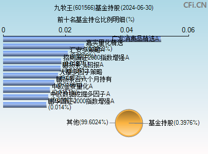 601566基金持仓图