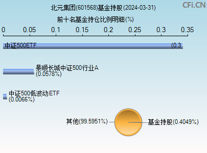 601568基金持仓图