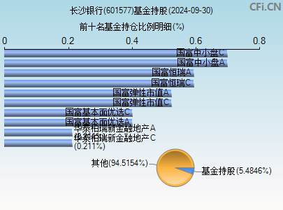 601577基金持仓图