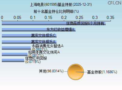 601595基金持仓图 601595基金持仓图