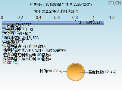 601598基金持仓图 601598基金持仓图