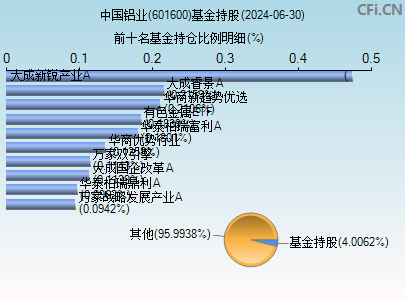 601600基金持仓图