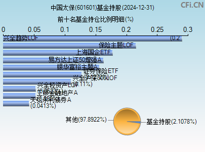 601601基金持仓图