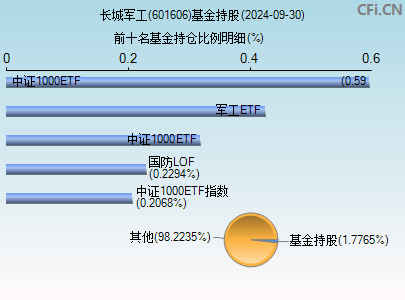 601606基金持仓图