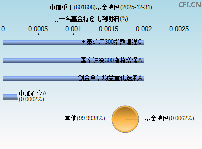601608基金持仓图 601608基金持仓图