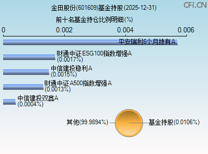601609基金持仓图