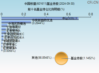 601611基金持仓图