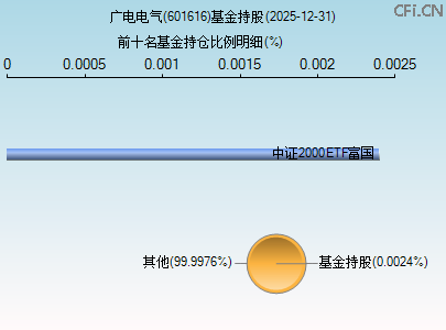 601616基金持仓图